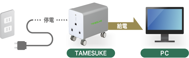 給電に瞬時に切替